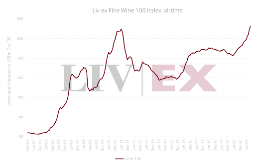 LIV EX Graph